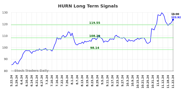 HURN Long Term Analysis for November 23 2024