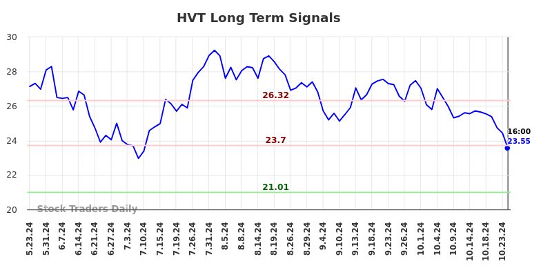 HVT Long Term Analysis for November 23 2024