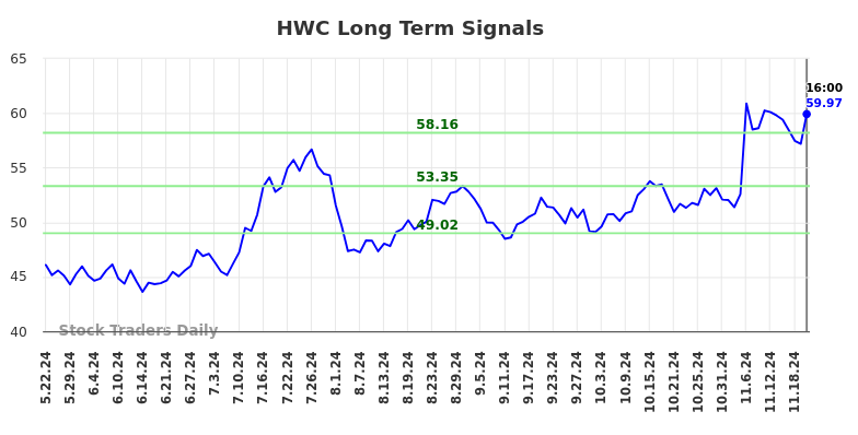 HWC Long Term Analysis for November 23 2024