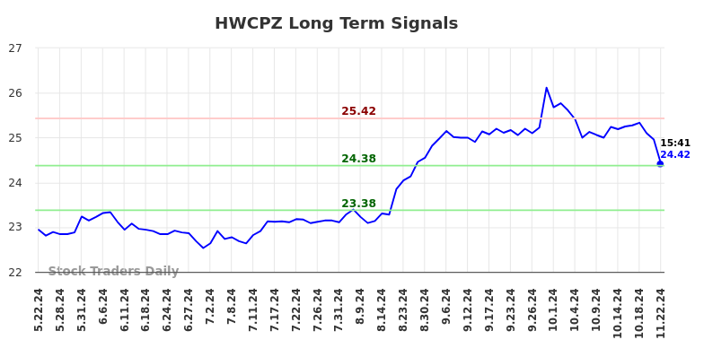 HWCPZ Long Term Analysis for November 23 2024