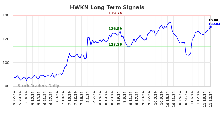 HWKN Long Term Analysis for November 23 2024