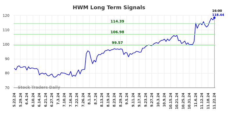 HWM Long Term Analysis for November 23 2024