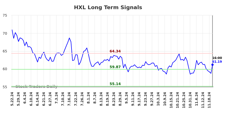 HXL Long Term Analysis for November 23 2024