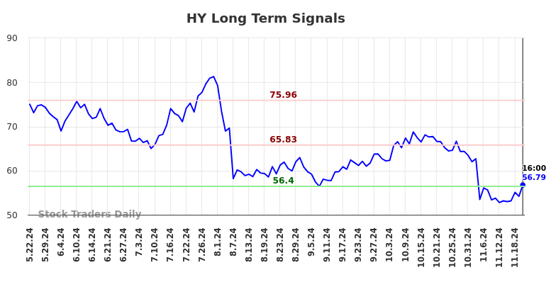 HY Long Term Analysis for November 23 2024