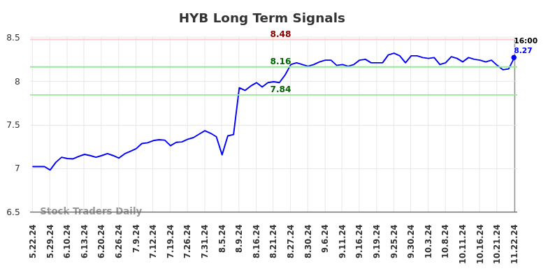 HYB Long Term Analysis for November 23 2024