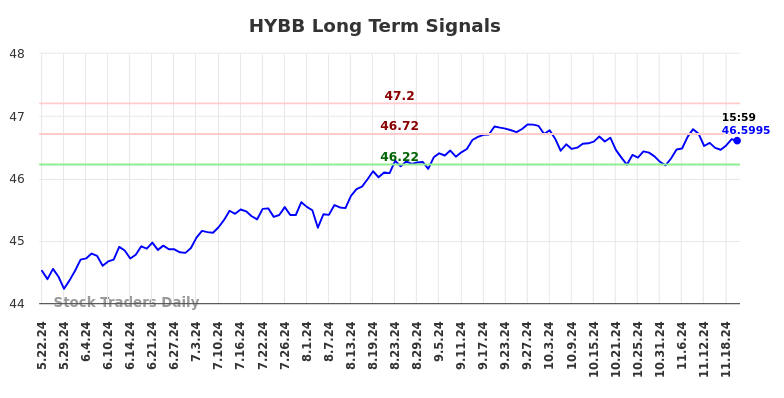 HYBB Long Term Analysis for November 23 2024
