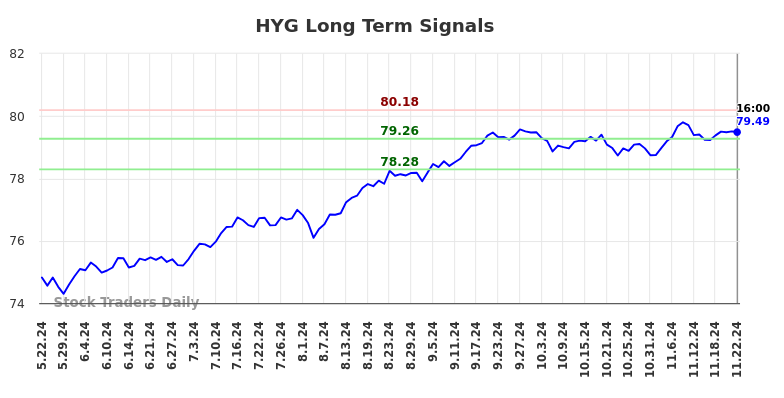 HYG Long Term Analysis for November 23 2024