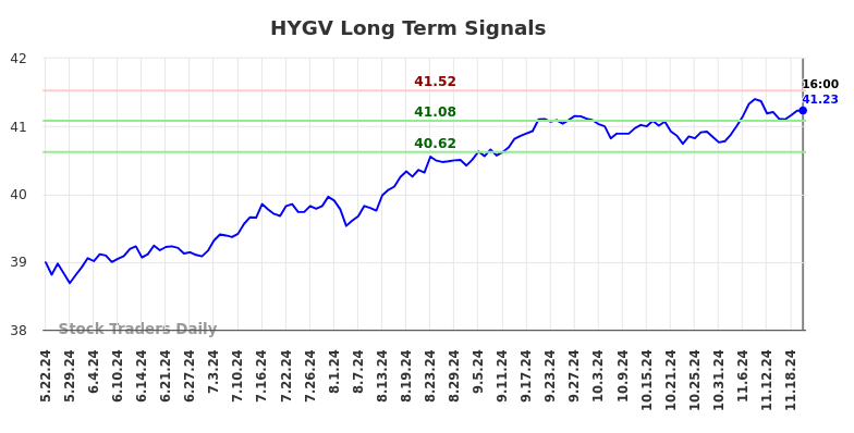 HYGV Long Term Analysis for November 23 2024