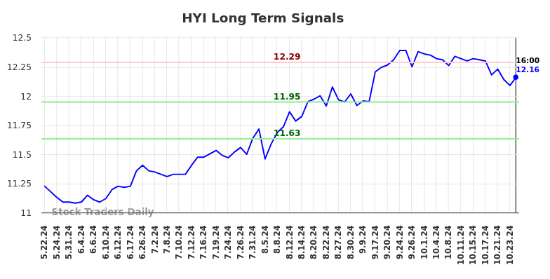 HYI Long Term Analysis for November 23 2024