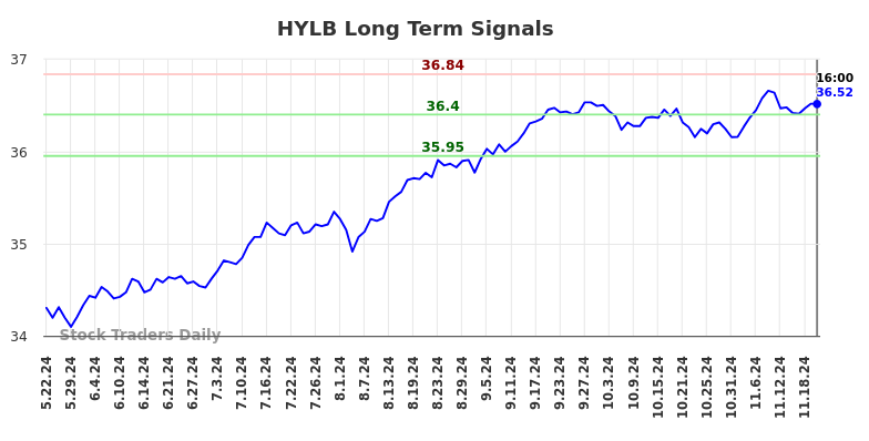 HYLB Long Term Analysis for November 23 2024