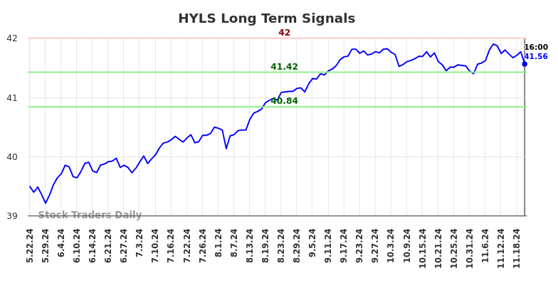 HYLS Long Term Analysis for November 23 2024