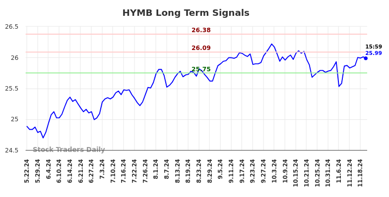 HYMB Long Term Analysis for November 23 2024