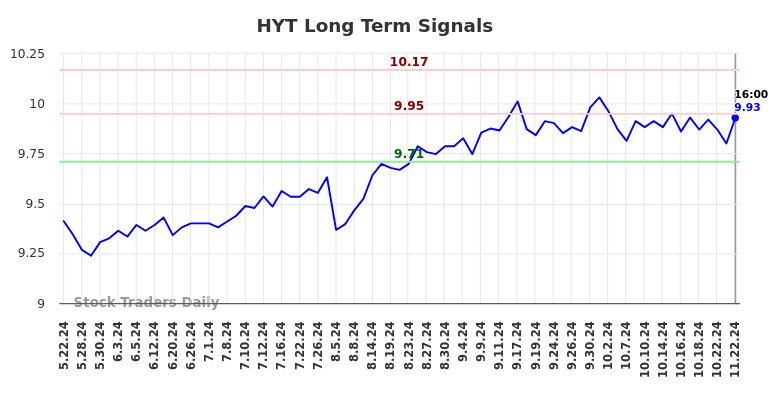 HYT Long Term Analysis for November 23 2024