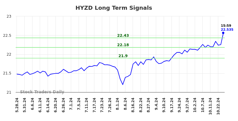 HYZD Long Term Analysis for November 23 2024