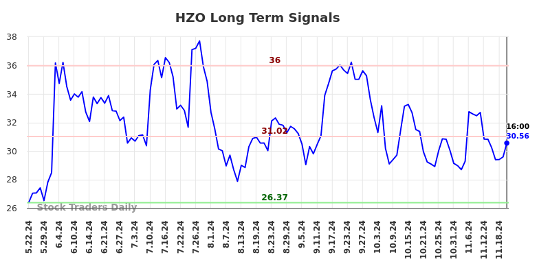 HZO Long Term Analysis for November 23 2024