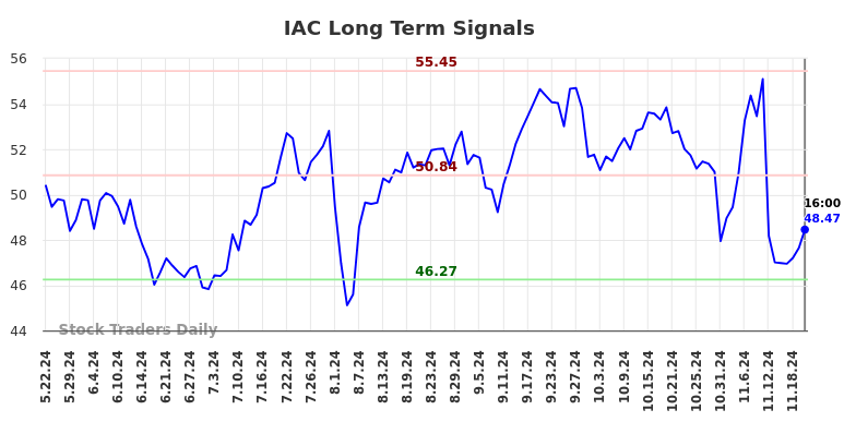 IAC Long Term Analysis for November 23 2024