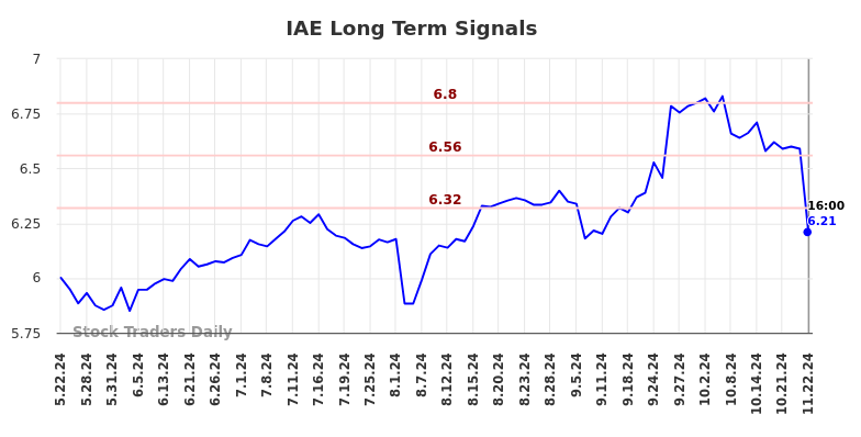 IAE Long Term Analysis for November 23 2024