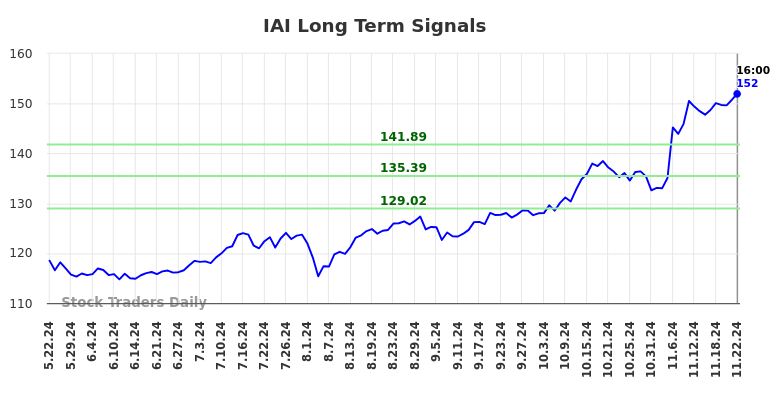 IAI Long Term Analysis for November 23 2024