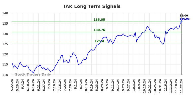 IAK Long Term Analysis for November 23 2024