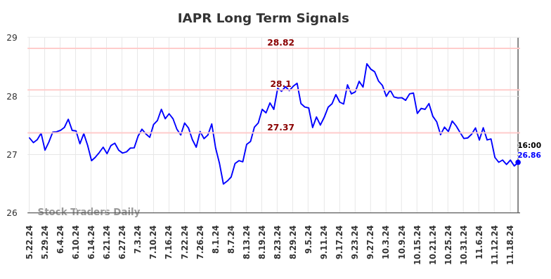 IAPR Long Term Analysis for November 23 2024