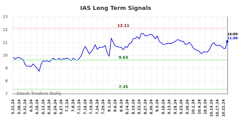 IAS Long Term Analysis for November 23 2024