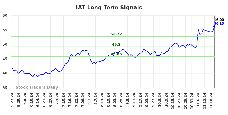 IAT Long Term Analysis for November 23 2024