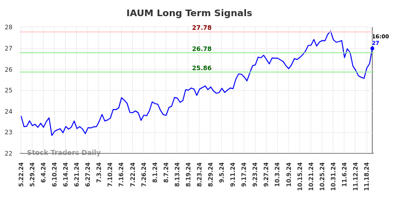 IAUM Long Term Analysis for November 23 2024