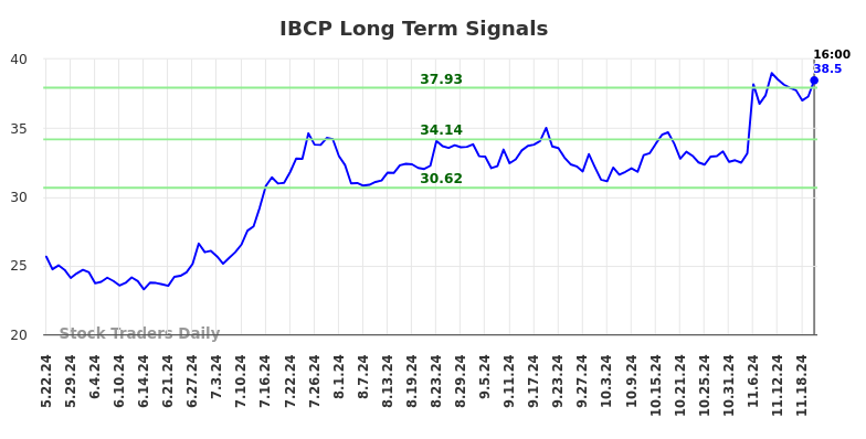 IBCP Long Term Analysis for November 23 2024