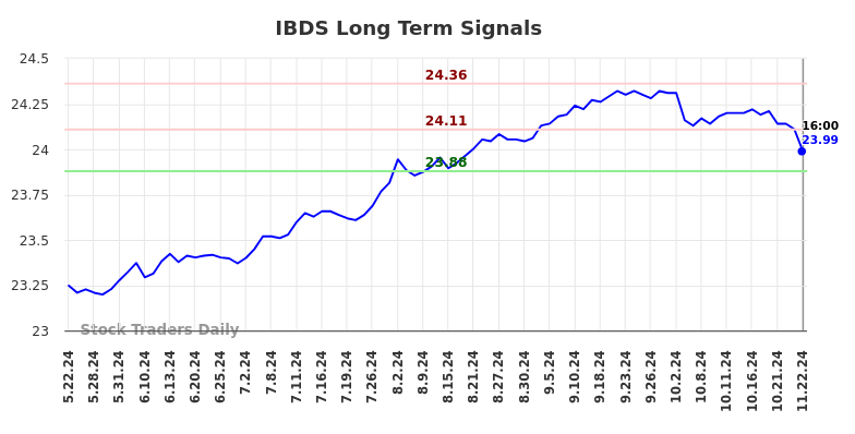 IBDS Long Term Analysis for November 23 2024