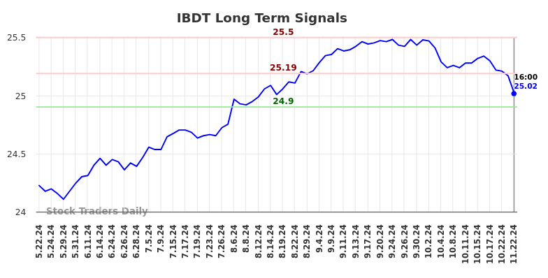 IBDT Long Term Analysis for November 23 2024