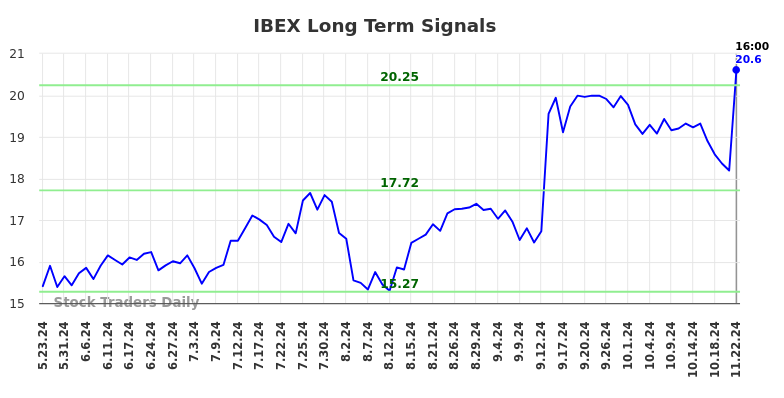 IBEX Long Term Analysis for November 23 2024