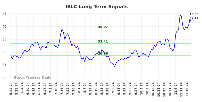 IBLC Long Term Analysis for November 23 2024