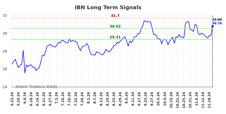 IBN Long Term Analysis for November 23 2024