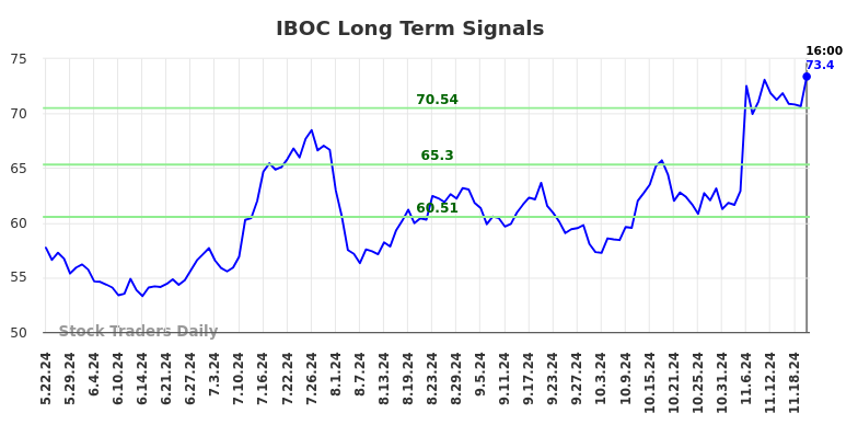 IBOC Long Term Analysis for November 23 2024