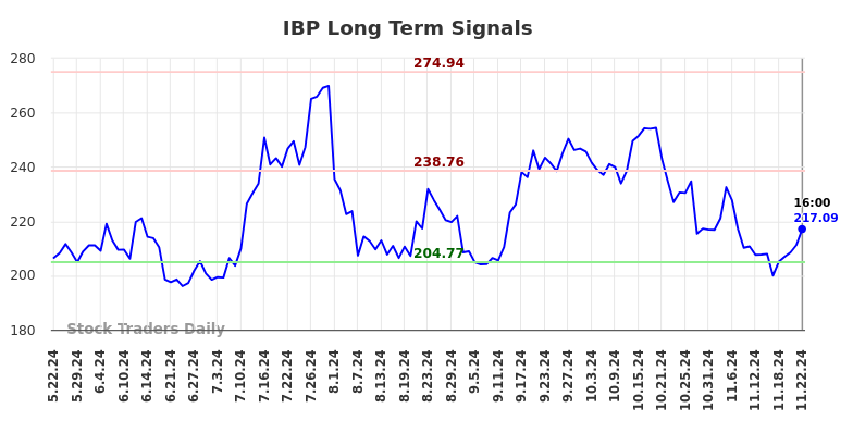 IBP Long Term Analysis for November 23 2024