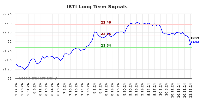 IBTI Long Term Analysis for November 23 2024