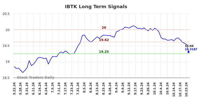 IBTK Long Term Analysis for November 23 2024