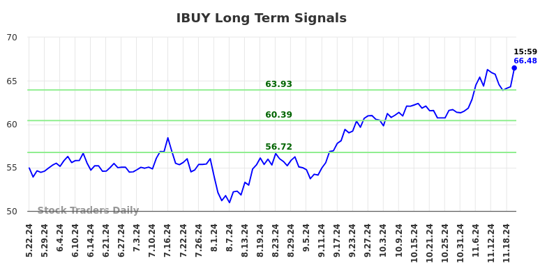 IBUY Long Term Analysis for November 23 2024