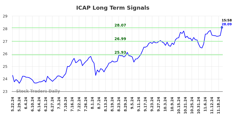 ICAP Long Term Analysis for November 23 2024