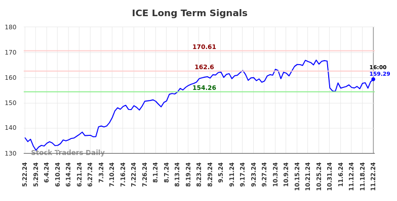 ICE Long Term Analysis for November 23 2024