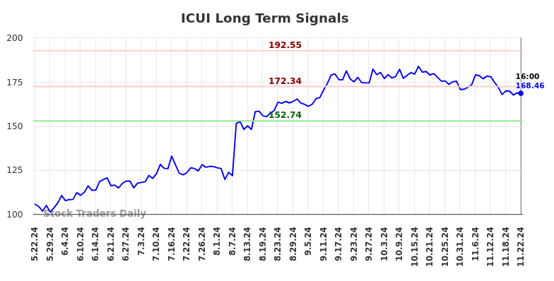 ICUI Long Term Analysis for November 23 2024