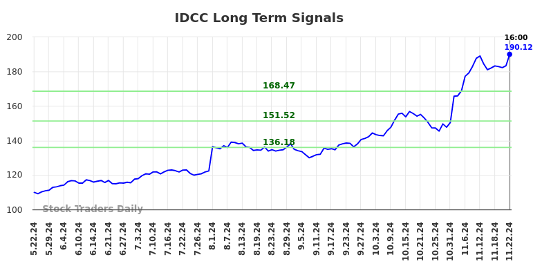 IDCC Long Term Analysis for November 23 2024