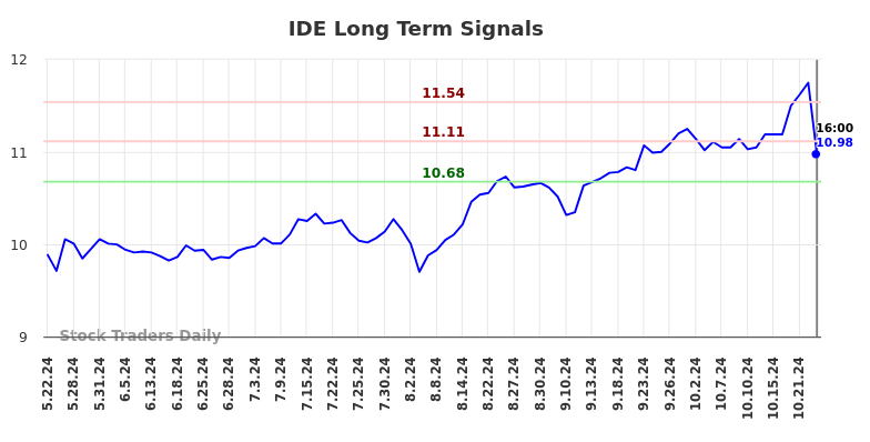 IDE Long Term Analysis for November 23 2024