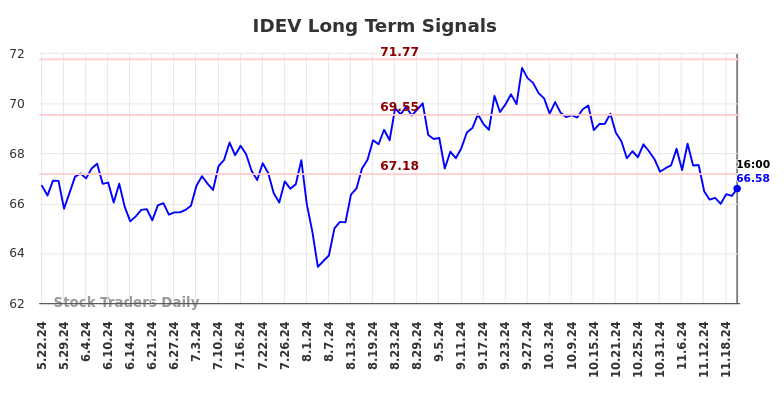 IDEV Long Term Analysis for November 23 2024