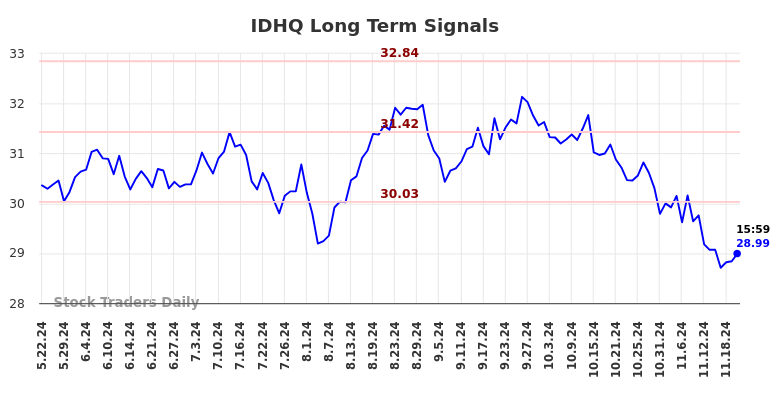 IDHQ Long Term Analysis for November 23 2024