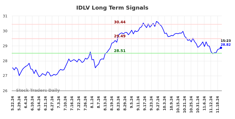 IDLV Long Term Analysis for November 23 2024