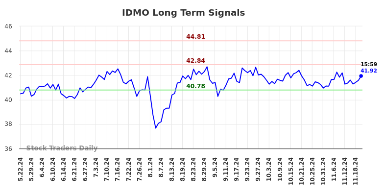 IDMO Long Term Analysis for November 23 2024