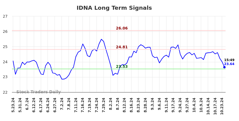 IDNA Long Term Analysis for November 23 2024