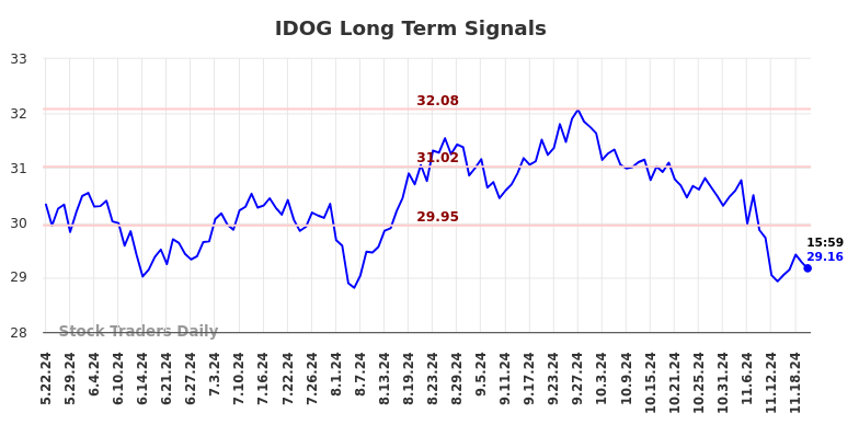 IDOG Long Term Analysis for November 23 2024