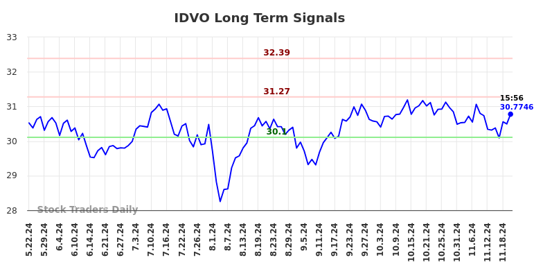 IDVO Long Term Analysis for November 23 2024